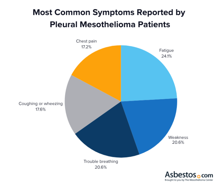 most common symptoms experienced pleural mesothelioma patients