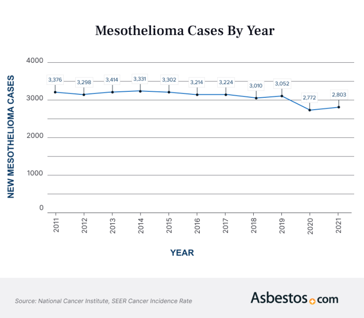 Chart showing mesothelioma cases by year, from 2011 to 2021.