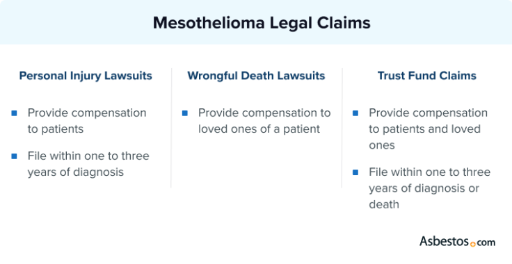 Descriptions of the three types of mesothelioma claims: personal injury, wrongful death and asbestos trust fund claims