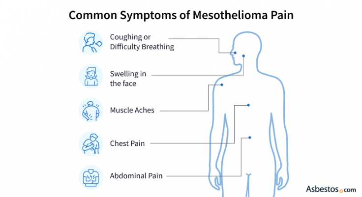 Common symptoms of mesothelioma pain