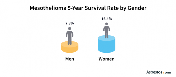 Mesothelioma survival rates by gender